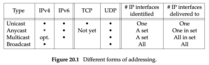 ۲۱. مالتی‌کستینگ (Multicasting)