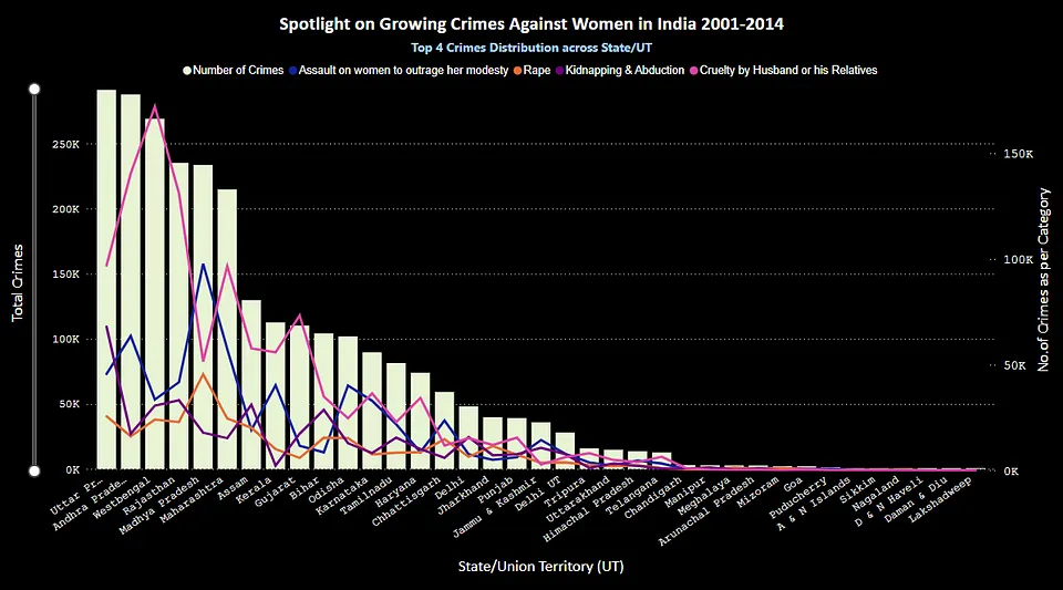 What Data Reveals About Crimes Against Women in India?
