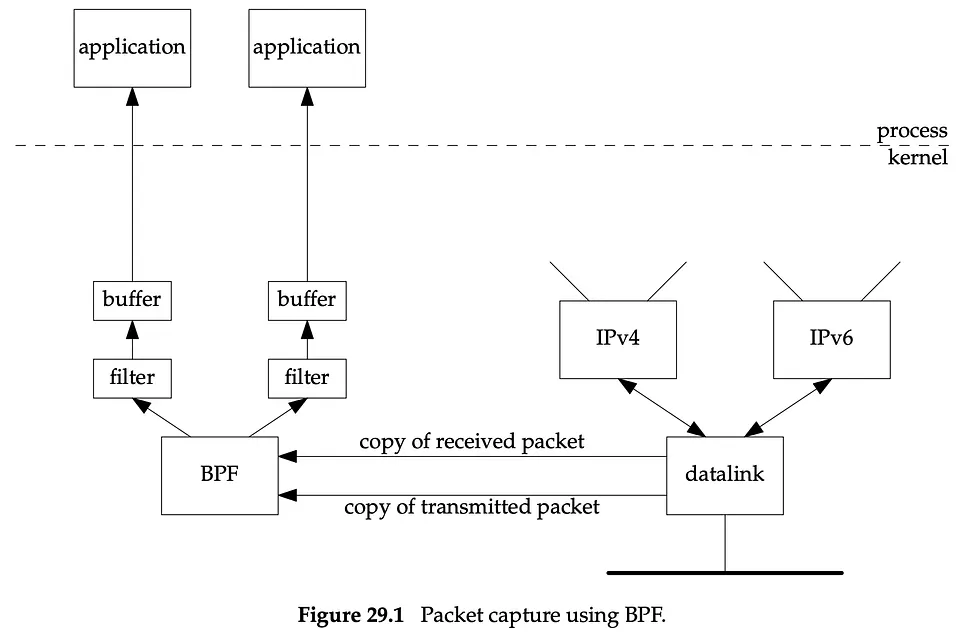 ۲۹. دسترسی به لایه پیوند داده (Datalink Access)