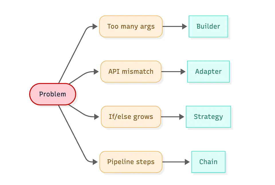 Stop Memorizing Design Patterns: Use This Decision Tree Instead