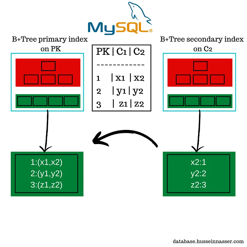 مقایسه Postgres و MySQL