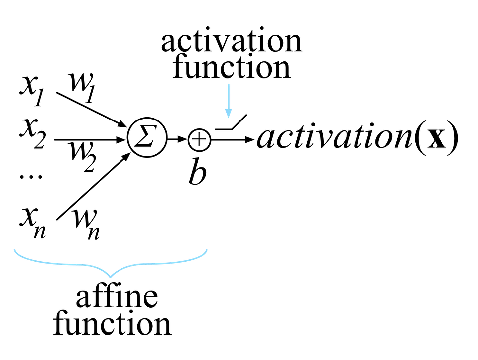 The Matrix Calculus You Need For Deep Learning
